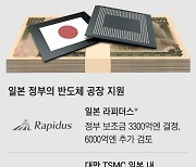 日, 반도체 기금 30조 증액 추진 “TSMC 일본 공장에 8조 더 지원”