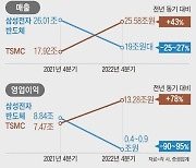 삼성은 ‘실적 쇼크’… TSMC는 영업익 13조 ‘깜짝 실적’