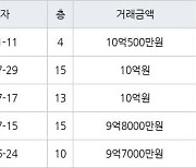 서울 수서동 수서신동아 39㎡ 10억500만원에 거래