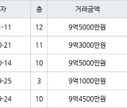 서울 수서동 수서까치마을 39㎡ 9억5000만원에 거래