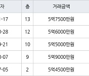 서울 문정동 문정시영 35㎡ 5억7500만원에 거래