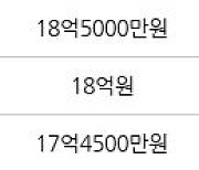 서울 성수동1가 강변건영 84㎡ 17억5000만원에 거래