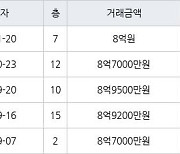 서울 신길동 신길우성2차 64㎡ 8억원에 거래