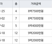 서울 신길동 신길삼성래미안 84㎡ 8억7500만원에 거래