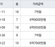 용인 신봉동 엘지신봉자이2차 122㎡ 7억원에 거래