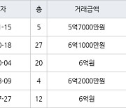 용인 동백동 용인동백두산위브더제니스 78㎡ 5억7000만원에 거래