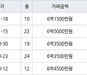 고양 중산동 일산센트럴아이파크 84㎡ 6억5000만원에 거래