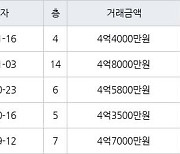 고양 중산동 하늘마을5단지아파트 84㎡ 4억4000만원에 거래