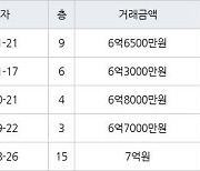 하남 망월동 미사강변스타힐스 51㎡ 6억3000만원에 거래