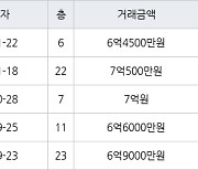 수원 천천동 화서역푸르지오더에듀포레 84㎡ 7억500만원에 거래