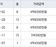 인천 서창동 서창센트럴푸르지오아파트 74㎡ 4억4500만원에 거래