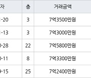 수원 정자동 수원SK스카이뷰 84㎡ 7억3500만원에 거래