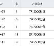 하남 창우동 하남은행 101㎡ 7억5500만원에 거래