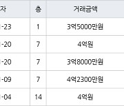 수원 원천동 원천레이크파크 59㎡ 3억5000만원에 거래