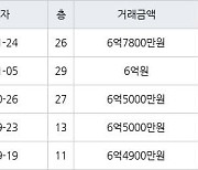 인천 송도동 베르디움더퍼스트아파트 74㎡ 6억7800만원에 거래