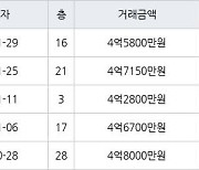 인천 구월동 구월롯데캐슬골드아파트 83㎡ 4억7150만원에 거래