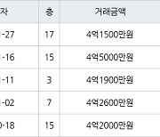 인천 신현동 루원e편한세상하늘채 60㎡ 4억1500만원에 거래