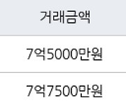 인천 송도동 송도캐슬&해모로 123㎡ 7억5000만원에 거래