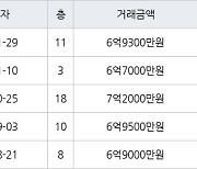 고양 식사동 위시티일산자이2단지 130㎡ 6억9300만원에 거래