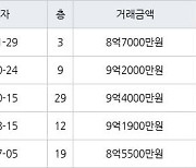 고양 식사동 위시티일산자이4단지 162㎡ 8억7000만원에 거래