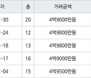 인천 청라동 청라힐데스하임 59㎡ 4억9000만원에 거래