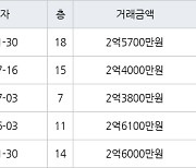 인천 옥련동 옥련럭키송도 68㎡ 2억5700만원에 거래