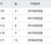 인천 서창동 서창퍼스트뷰(구,서창LH7단지) 84㎡ 3억7800만원에 거래