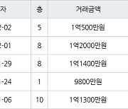 인천 만수동 만수 뉴서울 아파트 34㎡ 1억500만원에 거래