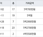 인천 논현동 논현한화에코메트로12단지 84㎡ 5억700만원에 거래