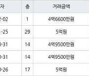 인천 논현동 한화에코메트로11단지 84㎡ 4억6600만원에 거래