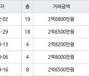 인천 불로동 불로월드 84㎡ 2억6800만원에 거래