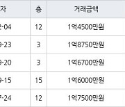 인천 연수동 인천연수1 41㎡ 1억4500만원에 거래