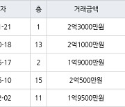 광주 삼각동 삼각그린타운 83㎡ 2억3000만원... 역대 최고가