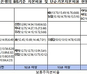 3분기 은행 BIS비율 15.56%