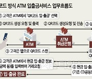 실물 카드 없어도 QR코드로 ATM서 입출금 가능