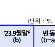 위험가중자산 늘어난 탓...3분기 은행 BIS 자본비율 0.15%p↓