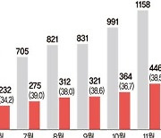 빚 못갚는 영끌족 급증… 수도권 경매매물 2배 넘게 늘었다