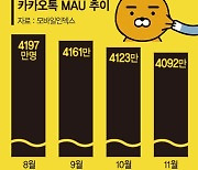 ‘국민플랫폼’ 입지 흔들… 카카오톡, Z세대 잡기 안간힘