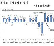 3분기 실질 GDP 0.6% 성장, GNI 1.6% 증가