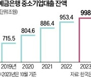 中企대출 1000조 육박…4년 만에 280조 늘었다