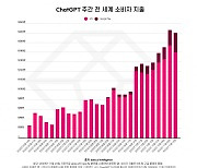 챗GPT 앱, 372억원 벌어...다운 1위 국가는 미국 아냐