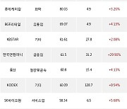 05일, 기관 거래소에서 고려아연(+1.54%), SK아이이테크놀로지(+1.02%) 등 순매수