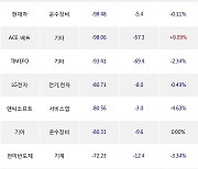 05일, 기관 거래소에서 SK하이닉스(-3.97%), 삼성전자(-1.93%) 등 순매도