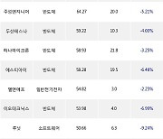 05일, 외국인 코스닥에서 에코프로비엠(-4.49%), 에코프로(-1.35%) 등 순매수