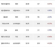 05일, 기관 코스닥에서 엘앤에프(-2.23%), 동진쎄미켐(-1.31%) 등 순매수