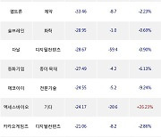 05일, 코스닥 외국인 순매도상위에 디지털컨텐츠 업종 4종목