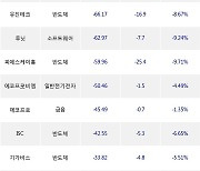 05일, 기관 코스닥에서 와이바이오로직스(+42.22%), 이오테크닉스(-6.99%) 등 순매도