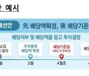 상장사 28% 내년부터 ‘깜깜이 배당’ 개선…배당금 먼저 보고 투자