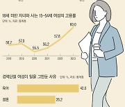 여성 고용 느는 ‘시커버리’ 이면에…‘출산 포기·소득 격차’ 어두운 그늘