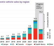 “전기차 수요 둔화 우려 과장…2040년엔 승용차 절반이 전기차”
